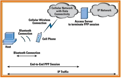 NS3 Bluetooth Projects