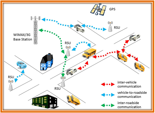 NS3 Vanet Projects