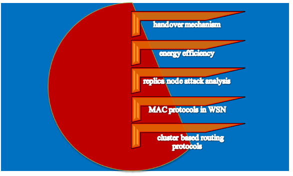 B.Tech Projects in NS3 simulation