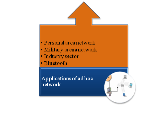 Computer science Ad Hoc Network Projects