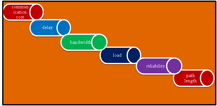 Metrics considered in ns3 routing projects