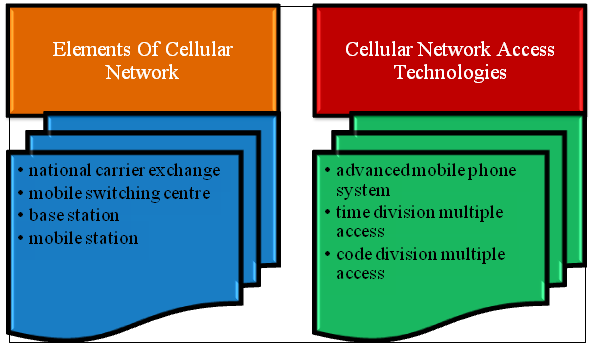 Projects in Networking