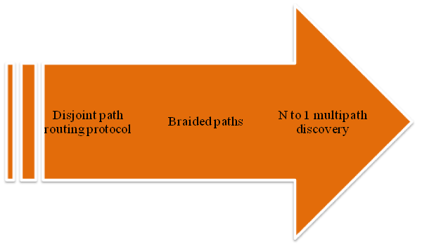 Process of Multipath Routing Protocols