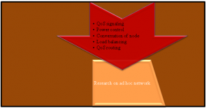 Research on Adh HocNetwork Projects