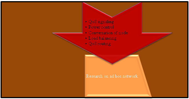 Research on Adh Hoc Network Projects