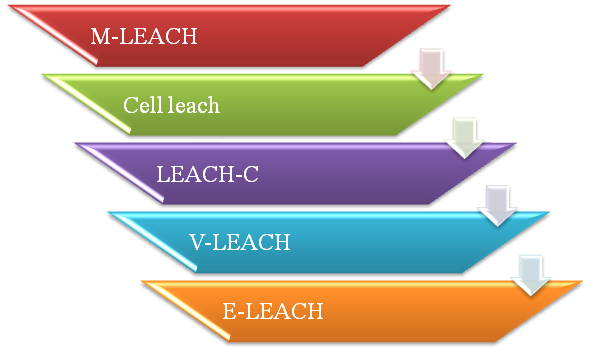 Networking Projects for final year Students