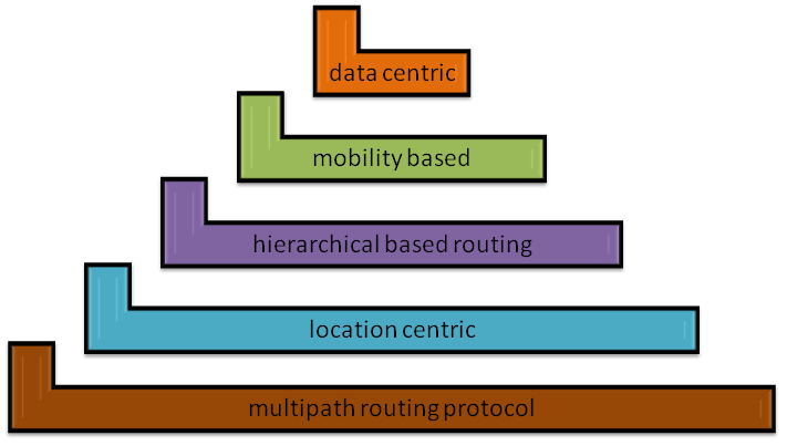 Types of Routing Protocols Used in WSN Projects