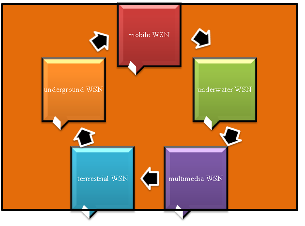 Types Of Wireless Sensor Network Projects Ns3 Simulator
